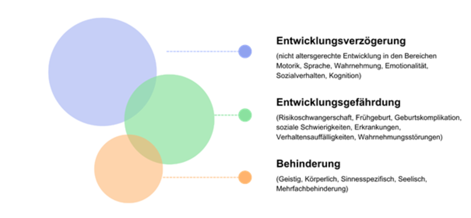 Bild zeigt eine Grafik, welche die Entwicklungsstufen bzw. Verzögerungen und Gefährdungen dartsellt