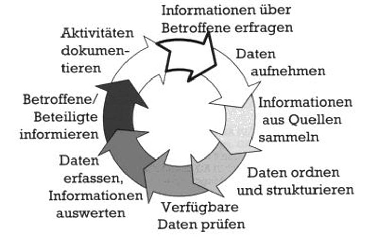 Bild zeigt eine schematische Darstellung wie das Kreisauskunftsbüro arbeitet
