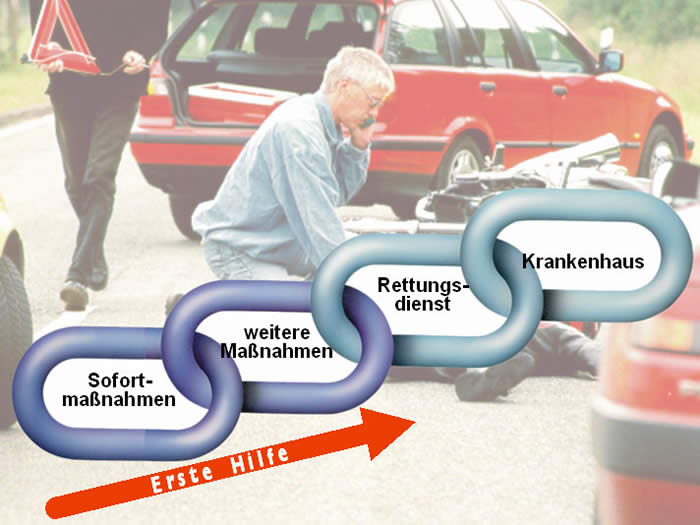 Bild zeigt die Veranschaulichung der Rettungskette