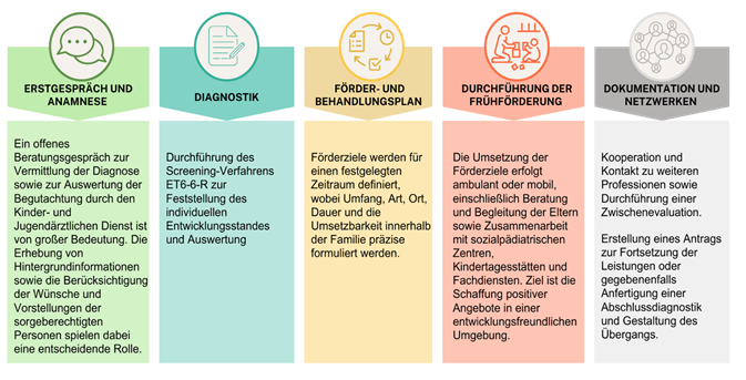 Bild zeigt eine Grafik mit den Schritten, wie eine Frühförderung stattfindet